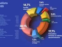 Apstiprināts Daugavpils valstspilsētas pašvaldības budžets 2025. gadam